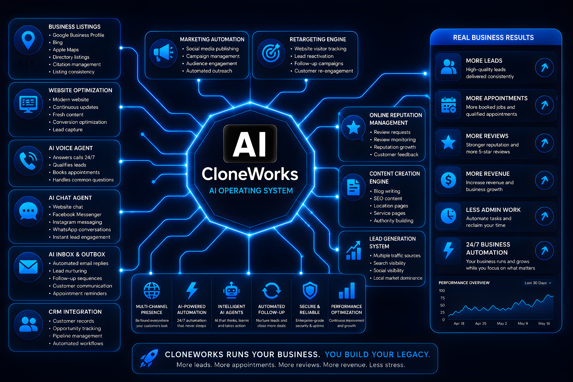 CloneWorks AI Operating System ecosystem diagram