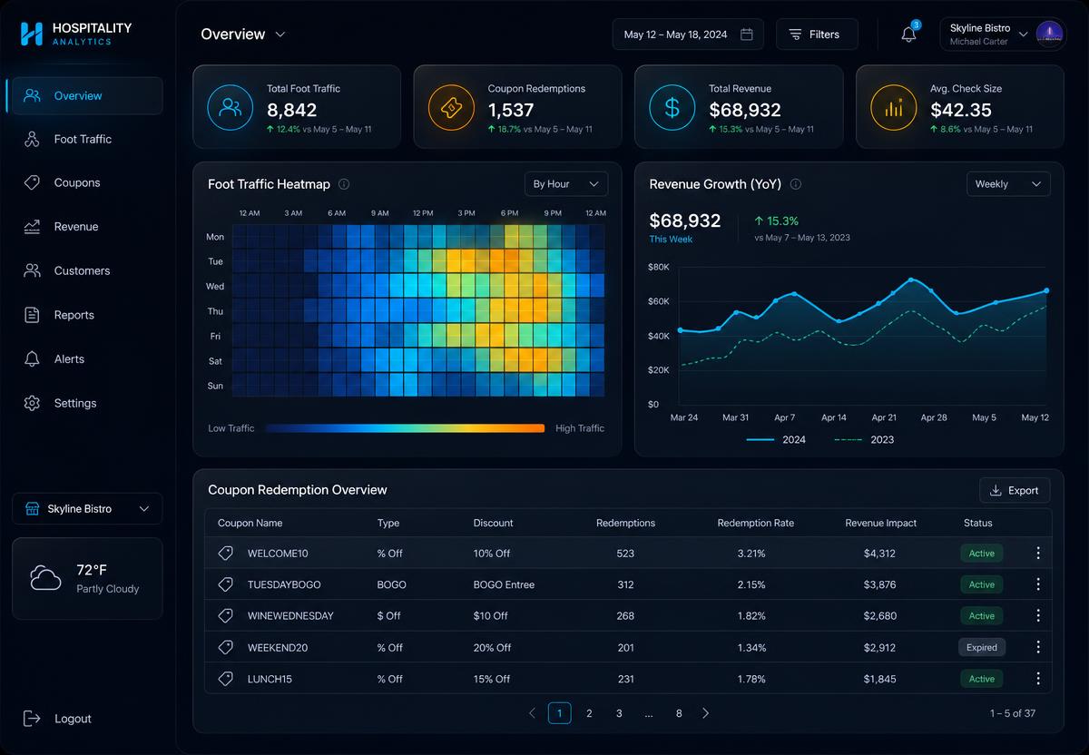 Willson hospitality analytics dashboard with foot-traffic heatmaps, coupon redemption tracking, and revenue growth